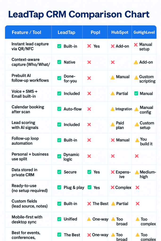 LeaTap versus Hubspot, GHL,